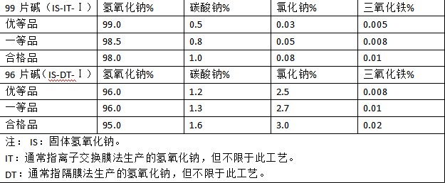 市售片堿含量 市售片堿含量