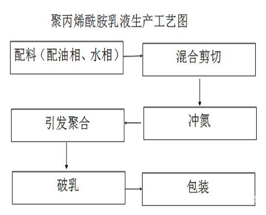 聚丙烯酰胺乳液生產工藝 聚丙烯酰胺乳液生產工藝